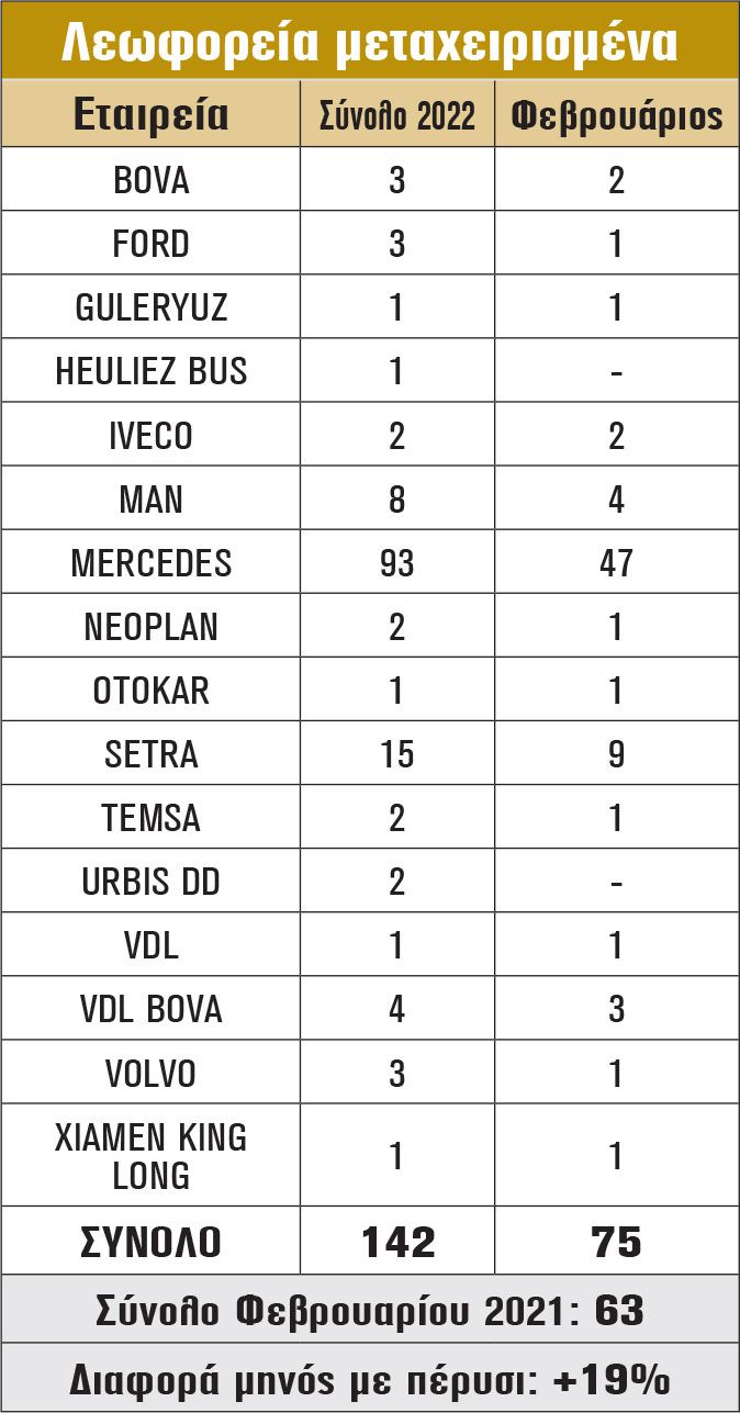 Λεωφορεία μεταχειρισμένα