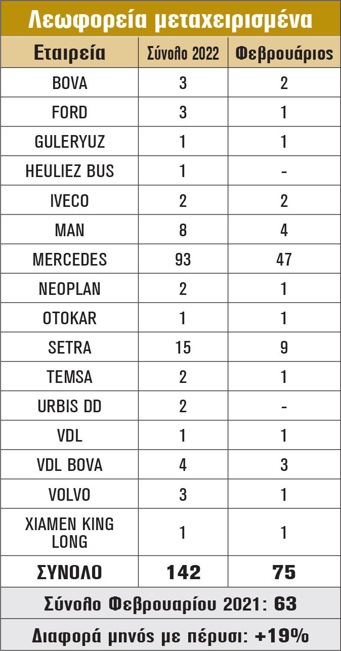 Λεωφορεία μεταχειρισμένα