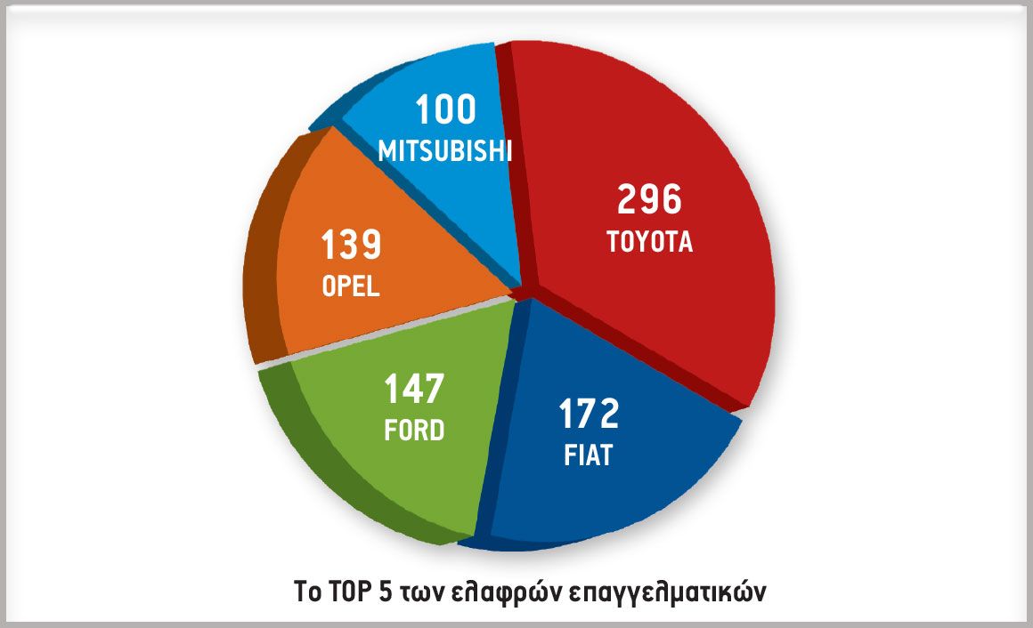 Το TOP 5 των ελαφρών επαγγελματικών