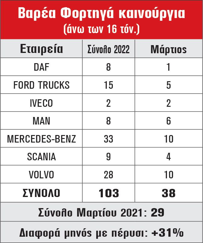 Βαρέα Φορτηγά καινούργια (άνω των 16 τόν.)