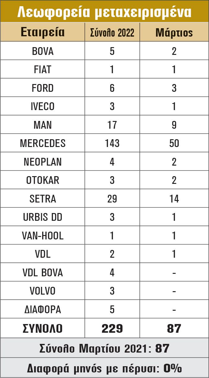 Λεωφορεία μεταχειρισμένα