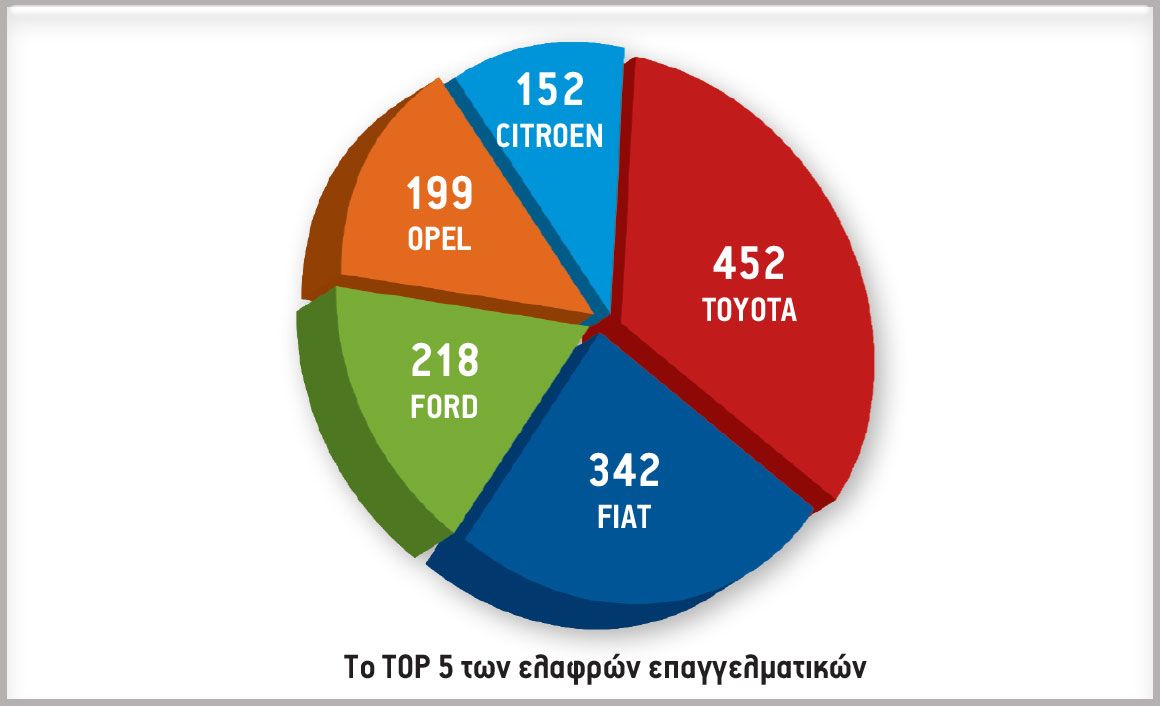 Το TOP 5 των ελαφρών επαγγελματικών